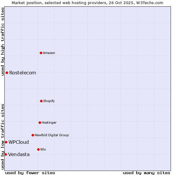 Market position of Rostelecom vs. WPCloud vs. Vendasta