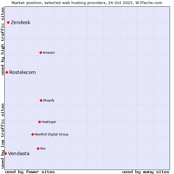 Market position of Zendesk vs. Rostelecom vs. Vendasta
