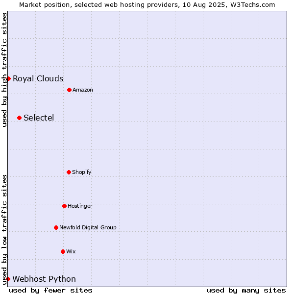 Market position of Selectel vs. Royal Clouds vs. Webhost Python