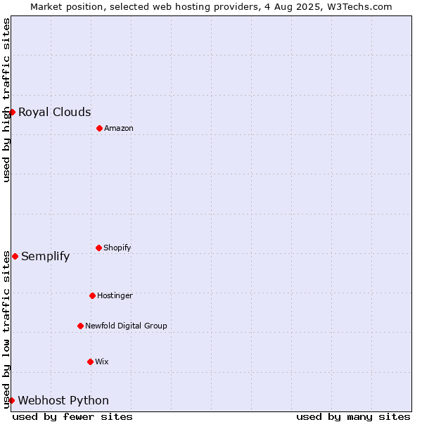 Market position of Semplify vs. Royal Clouds vs. Webhost Python