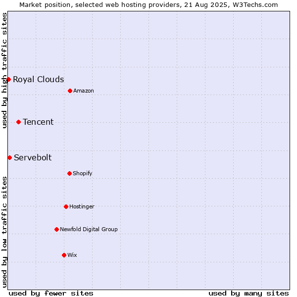 Market position of Tencent vs. Servebolt vs. Royal Clouds