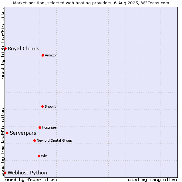 Market position of Serverpars vs. Royal Clouds vs. Webhost Python