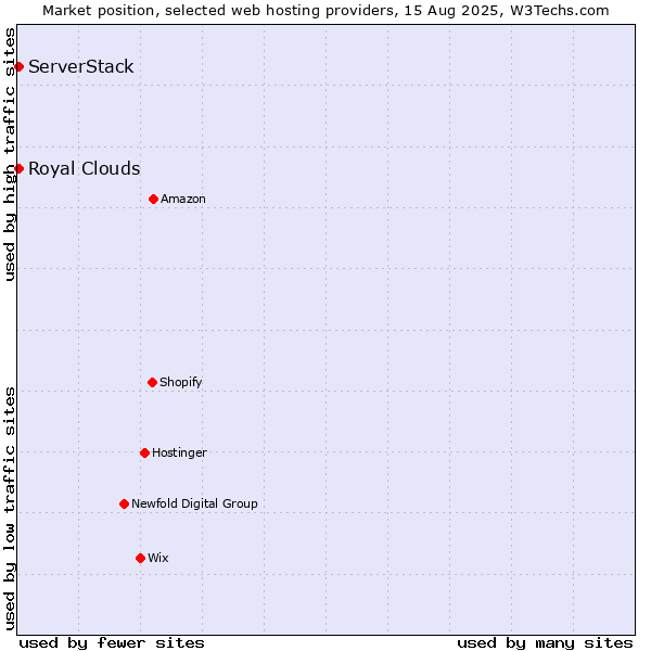 Market position of ServerStack vs. Royal Clouds