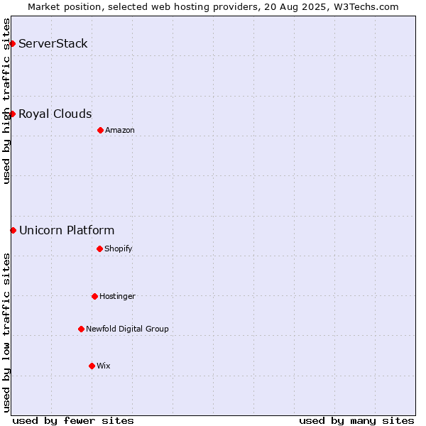 Market position of Unicorn Platform vs. ServerStack vs. Royal Clouds