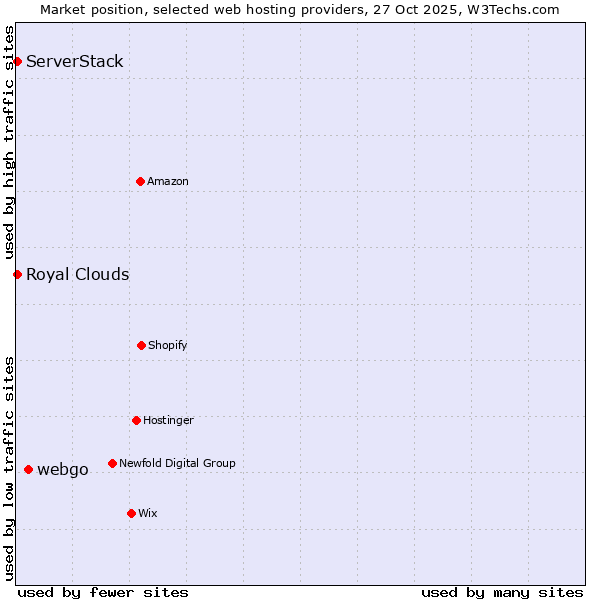 Market position of webgo vs. ServerStack vs. Royal Clouds