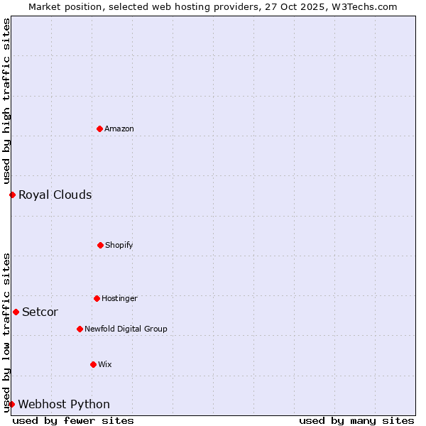 Market position of Setcor vs. Royal Clouds vs. Webhost Python