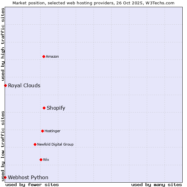 Market position of Shopify vs. Royal Clouds vs. Webhost Python