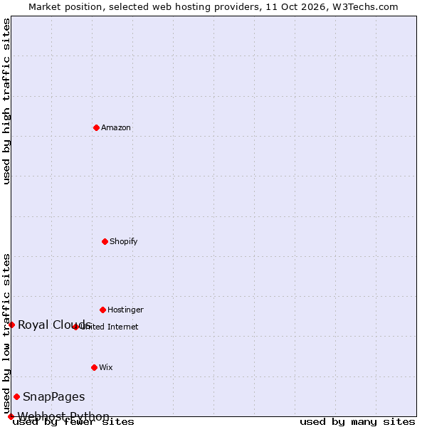 Market position of SnapPages vs. Royal Clouds vs. Webhost Python