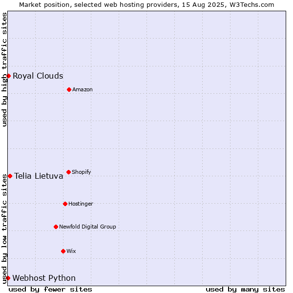Market position of Telia Lietuva vs. Royal Clouds vs. Webhost Python