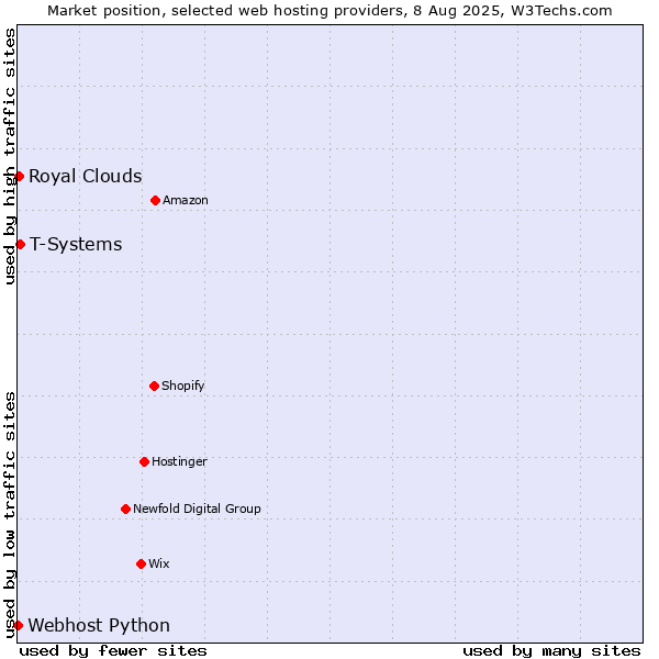 Market position of T-Systems vs. Royal Clouds vs. Webhost Python