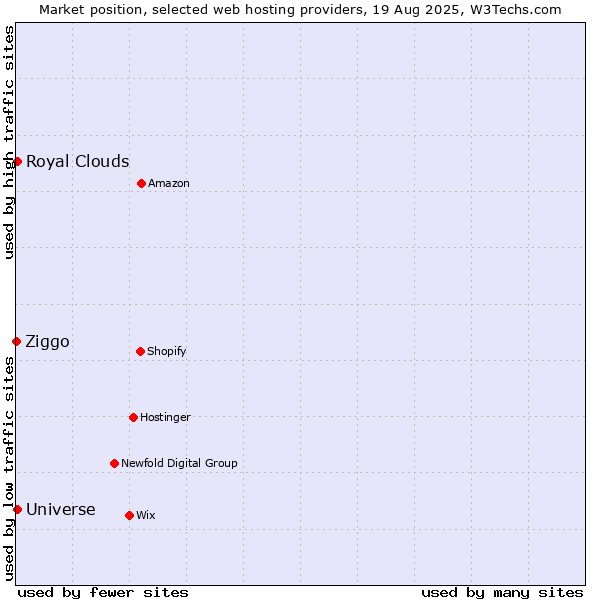 Market position of Royal Clouds vs. Universe vs. Ziggo