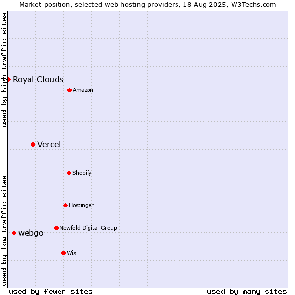 Market position of Vercel vs. webgo vs. Royal Clouds
