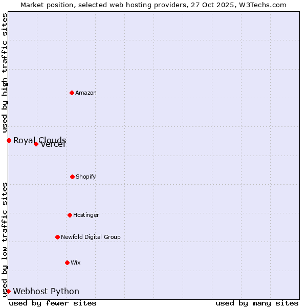 Market position of Vercel vs. Royal Clouds vs. Webhost Python