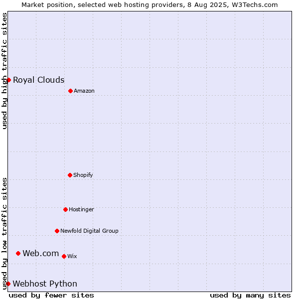 Market position of Web.com vs. Royal Clouds vs. Webhost Python