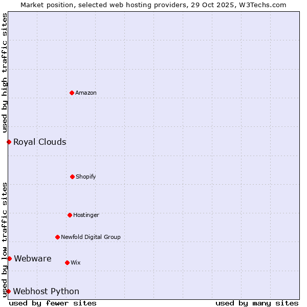 Market position of Webware vs. Royal Clouds vs. Webhost Python