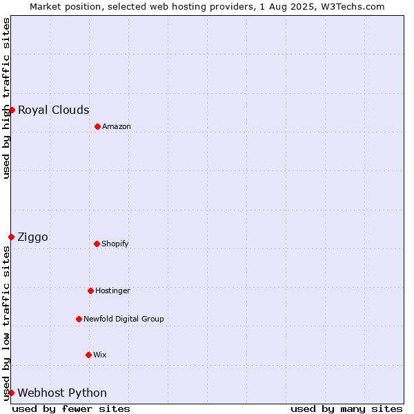 Market position of Royal Clouds vs. Ziggo vs. Webhost Python