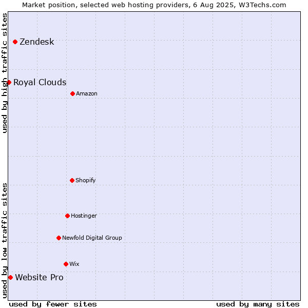 Market position of Zendesk vs. Website Pro vs. Royal Clouds