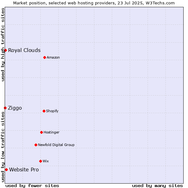 Market position of Website Pro vs. Royal Clouds vs. Ziggo