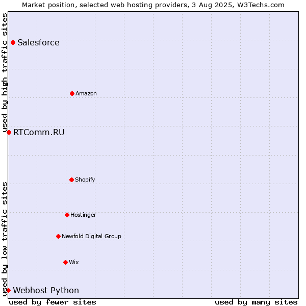 Market position of Salesforce vs. RTComm.RU vs. Webhost Python