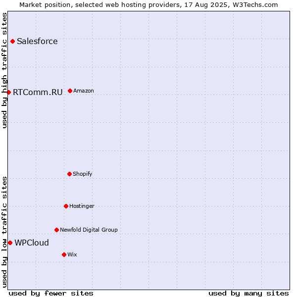Market position of Salesforce vs. WPCloud vs. RTComm.RU