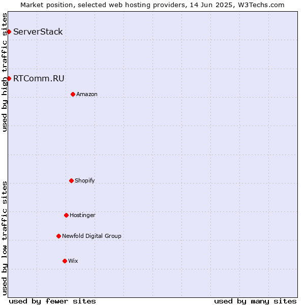 Market position of RTComm.RU vs. ServerStack