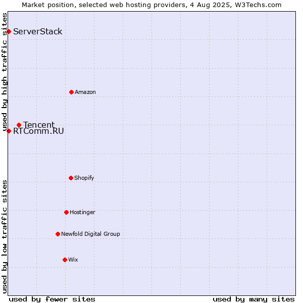 Market position of Tencent vs. RTComm.RU vs. ServerStack