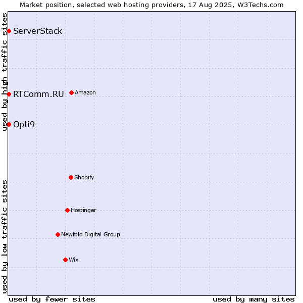 Market position of Opti9 vs. RTComm.RU vs. ServerStack