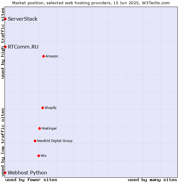 Market position of RTComm.RU vs. ServerStack vs. Webhost Python