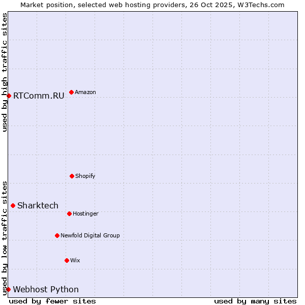 Market position of Sharktech vs. RTComm.RU vs. Webhost Python