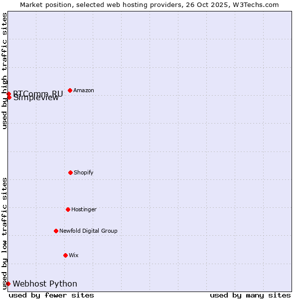 Market position of Simpleview vs. RTComm.RU vs. Webhost Python
