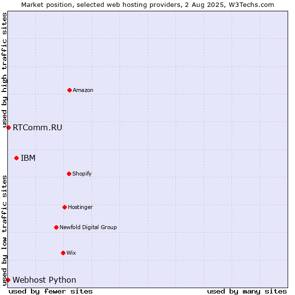 Market position of IBM vs. RTComm.RU vs. Webhost Python