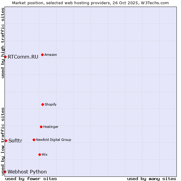 Market position of Softtr vs. RTComm.RU vs. Webhost Python