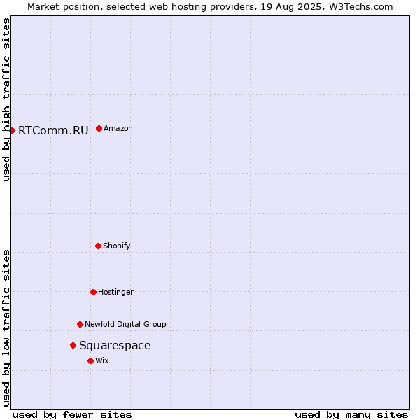 Market position of Squarespace vs. RTComm.RU
