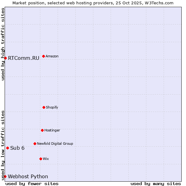 Market position of Sub 6 vs. RTComm.RU vs. Webhost Python