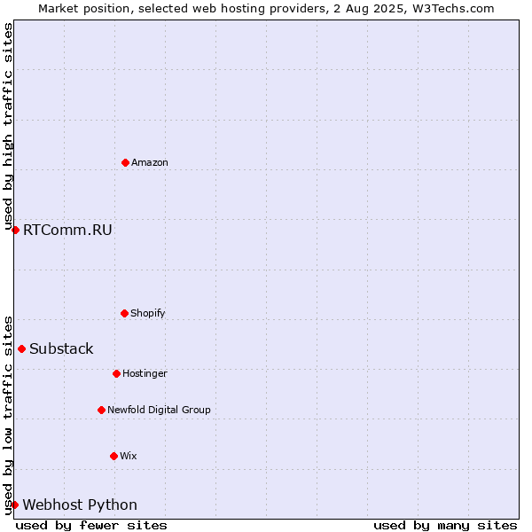 Market position of Substack vs. RTComm.RU vs. Webhost Python