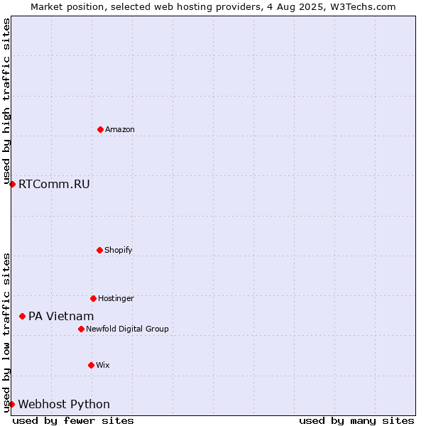 Market position of PA Vietnam vs. RTComm.RU vs. Webhost Python