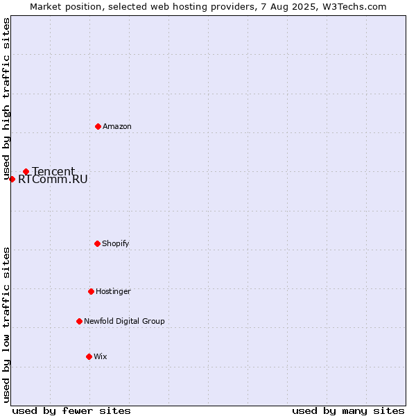 Market position of Tencent vs. RTComm.RU