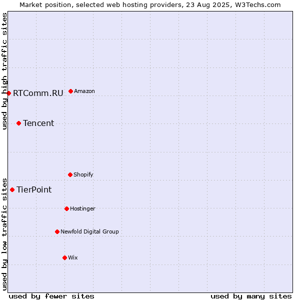 Market position of Tencent vs. TierPoint vs. RTComm.RU