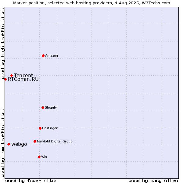 Market position of Tencent vs. webgo vs. RTComm.RU