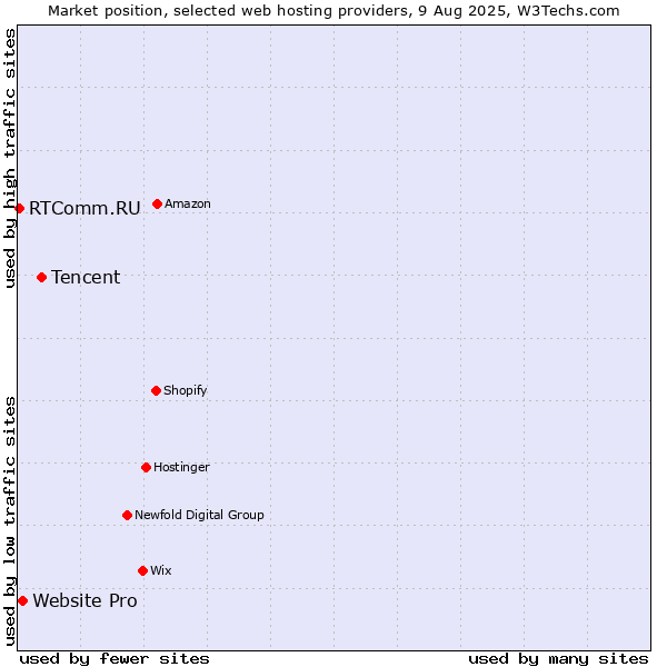 Market position of Tencent vs. Website Pro vs. RTComm.RU