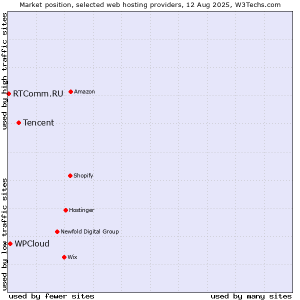 Market position of Tencent vs. WPCloud vs. RTComm.RU