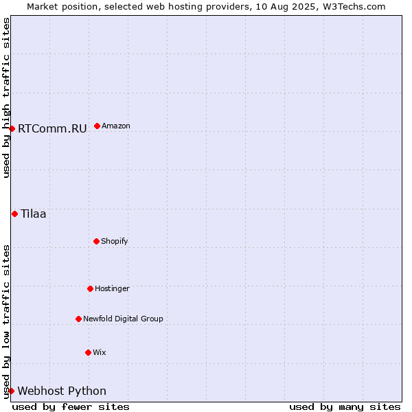 Market position of Tilaa vs. RTComm.RU vs. Webhost Python