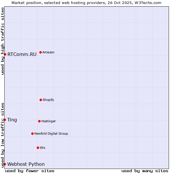 Market position of RTComm.RU vs. Ting vs. Webhost Python