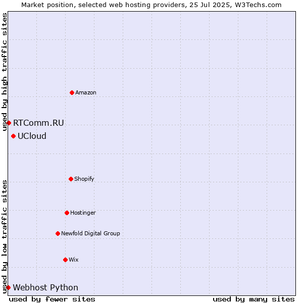Market position of UCloud vs. RTComm.RU vs. Webhost Python