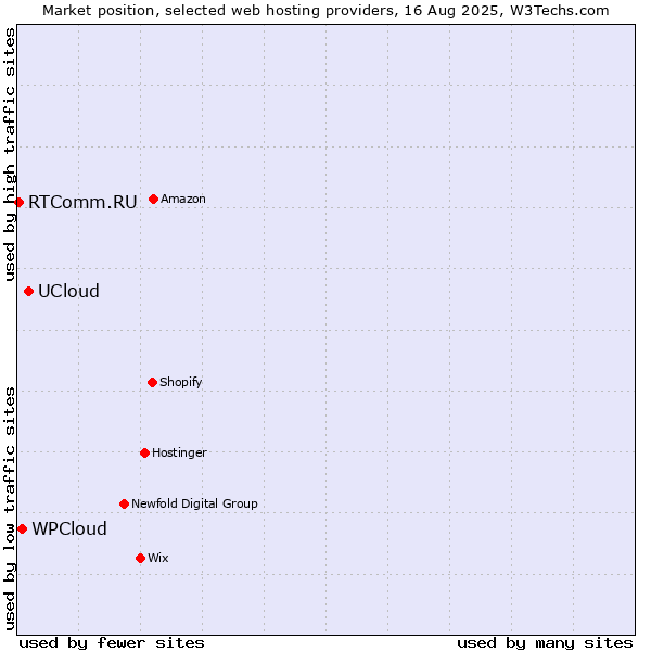 Market position of UCloud vs. WPCloud vs. RTComm.RU
