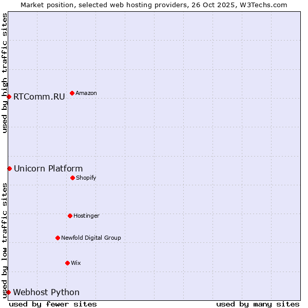 Market position of Unicorn Platform vs. RTComm.RU vs. Webhost Python