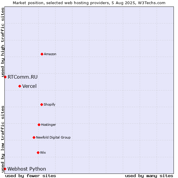 Market position of Vercel vs. RTComm.RU vs. Webhost Python