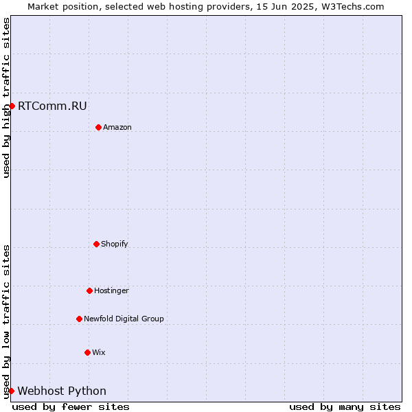 Market position of RTComm.RU vs. Webhost Python
