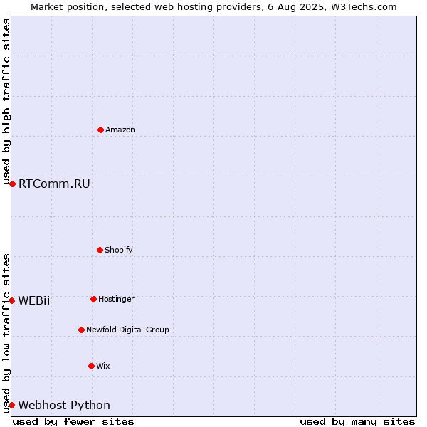 Market position of RTComm.RU vs. Webhost Python vs. WEBii