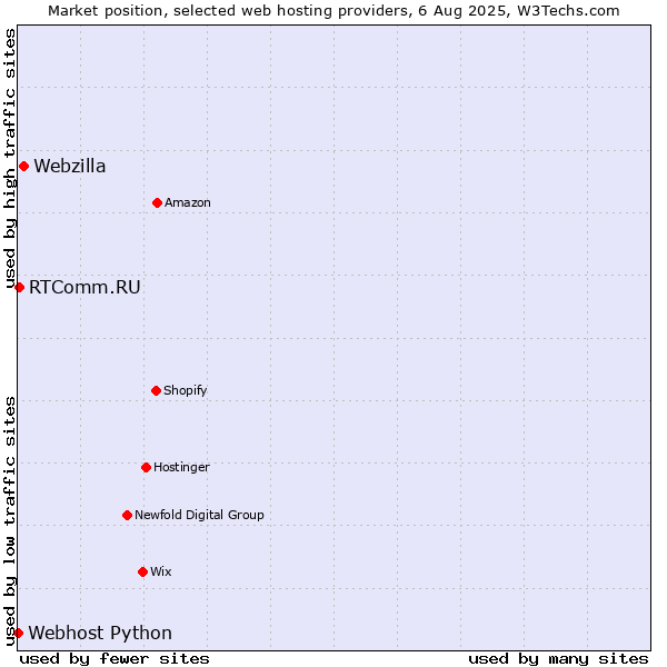 Market position of Webzilla vs. RTComm.RU vs. Webhost Python
